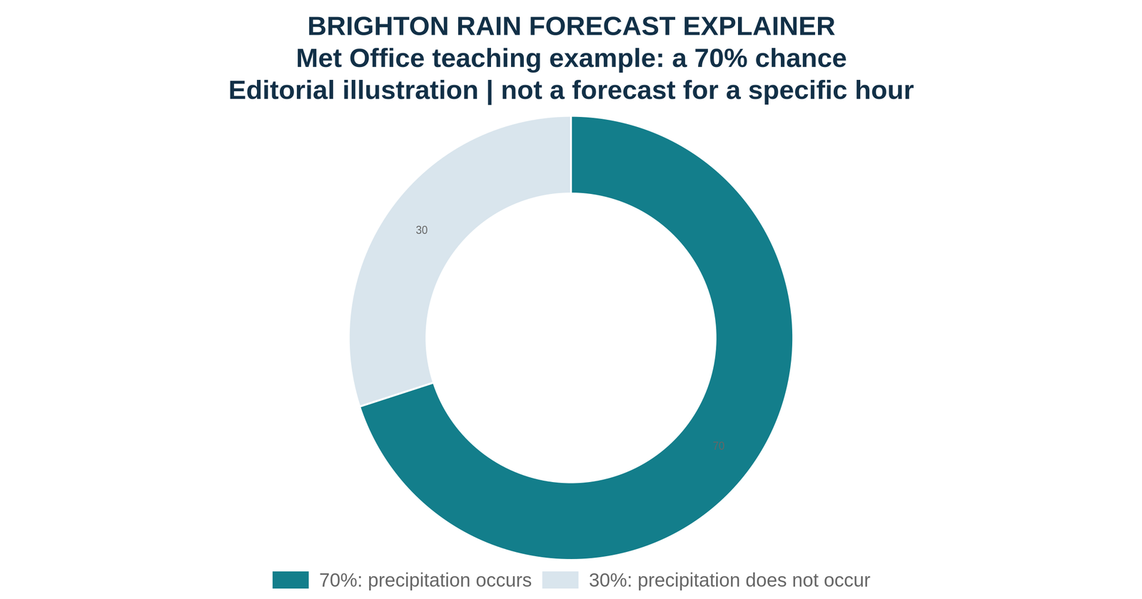 Editorial illustration: the Met Office teaching example of a 70% chance of precipitation and 30% chance of none; this is not a forecast for a particular Brighton hour