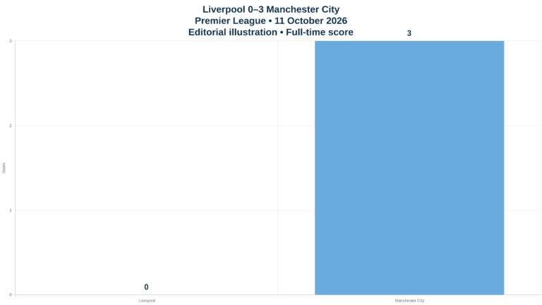 Editorial illustration: Liverpool 0–3 Manchester City, Premier League full-time score on 11 October 2026
