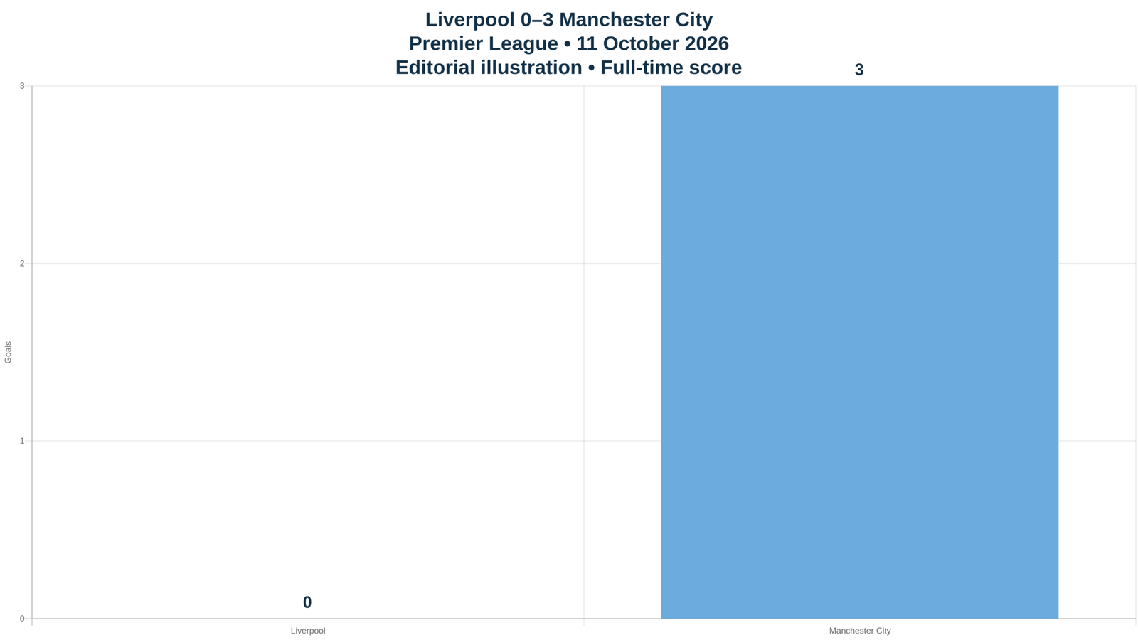 Editorial illustration: Liverpool 0–3 Manchester City, Premier League full-time score on 11 October 2026