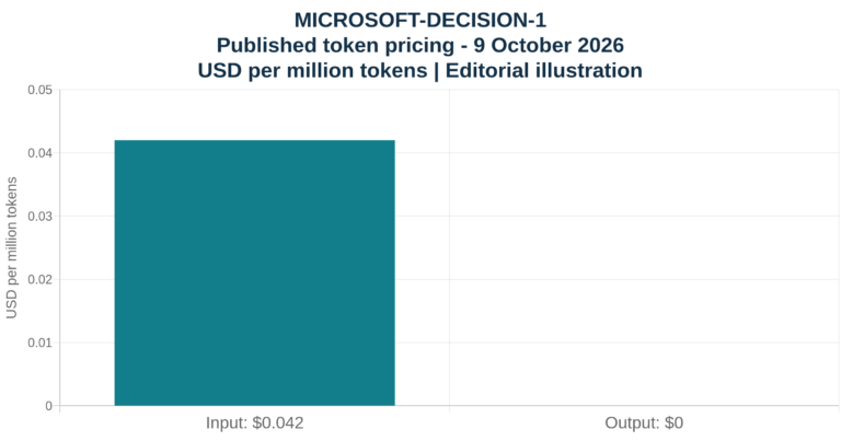Editorial illustration: Microsoft's published Microsoft-Decision-1 pricing, $0.042 per million input tokens and no output-token charge