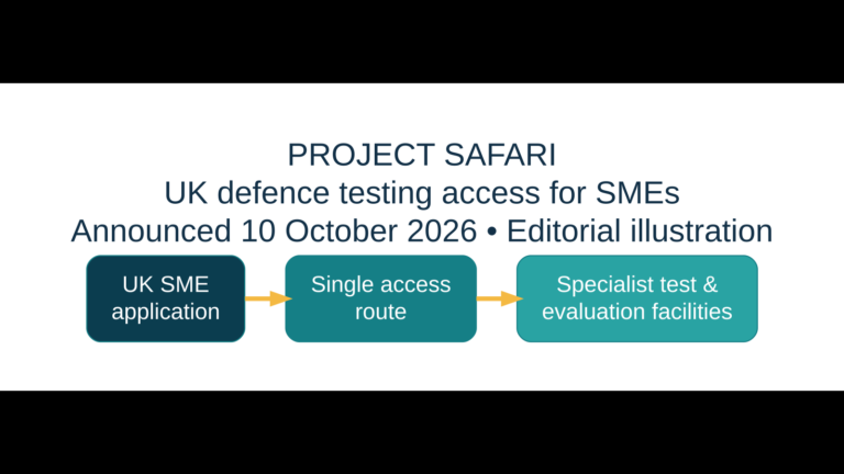Editorial illustration: Project Safari pathway from UK SME application through a single access route to specialist defence test and evaluation facilities