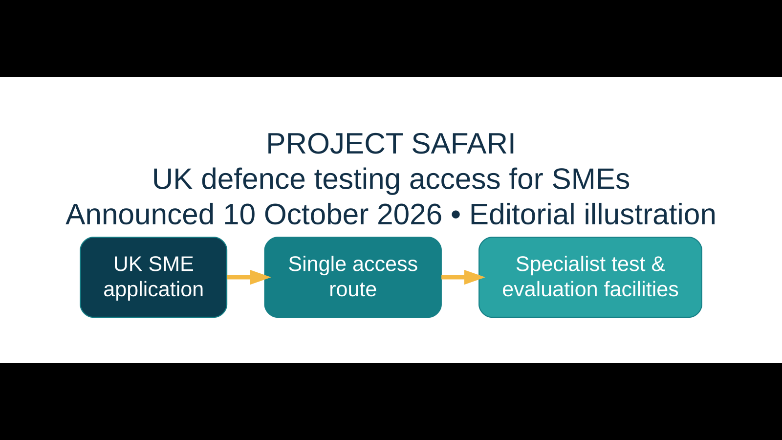 Editorial illustration: Project Safari pathway from UK SME application through a single access route to specialist defence test and evaluation facilities