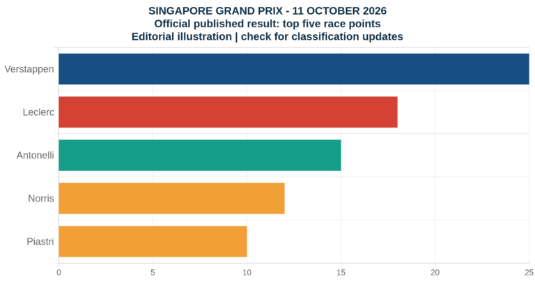 Editorial illustration: Singapore Grand Prix 11 October 2026 top-five race points, Verstappen 25, Leclerc 18, Antonelli 15, Norris 12 and Piastri 10