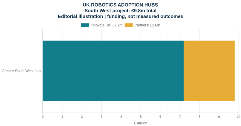 Editorial illustration: Greater South West robotics hub funding totals £9.8 million, comprising £7.2 million Innovate UK funding and £2.6 million partner contributions